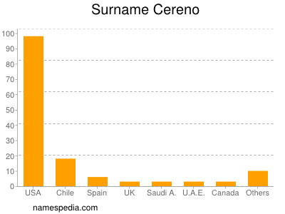 Surname Cereno