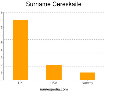 Surname Cereskaite