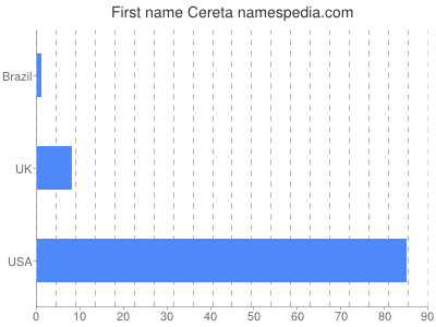Given name Cereta
