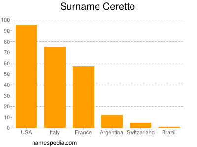Surname Ceretto