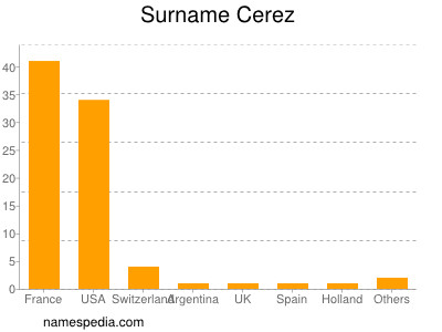 Surname Cerez