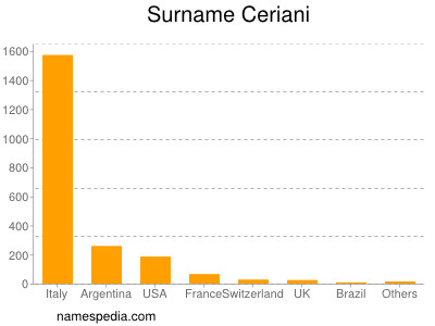 Surname Ceriani