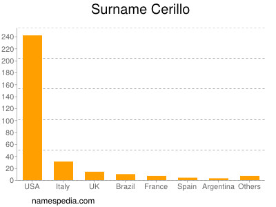 Surname Cerillo