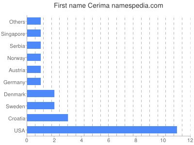 Given name Cerima