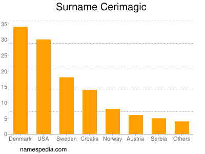 Surname Cerimagic