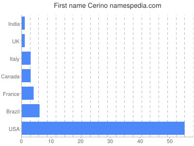 Given name Cerino