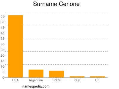 Surname Cerione