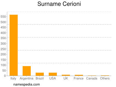Surname Cerioni