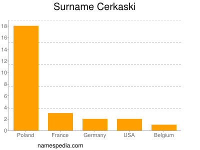 Surname Cerkaski
