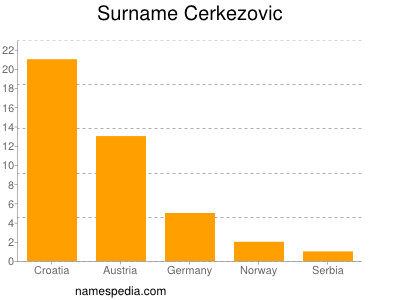 Surname Cerkezovic