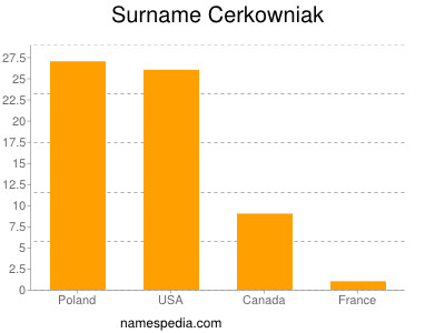 Surname Cerkowniak