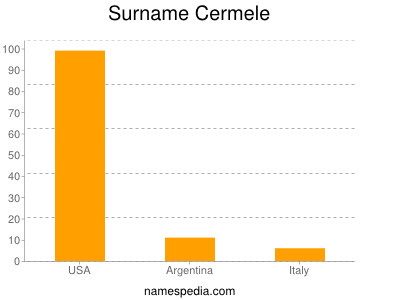 Surname Cermele
