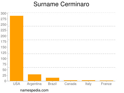 Surname Cerminaro
