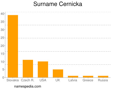 Surname Cernicka