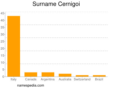 Surname Cernigoi