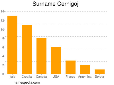 Surname Cernigoj