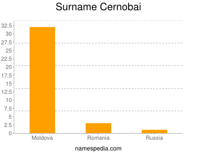 Surname Cernobai