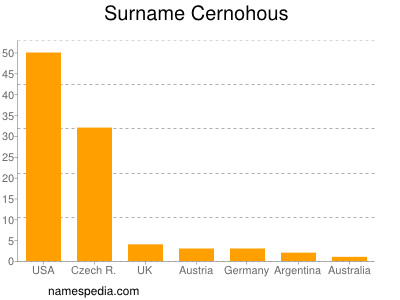 Surname Cernohous