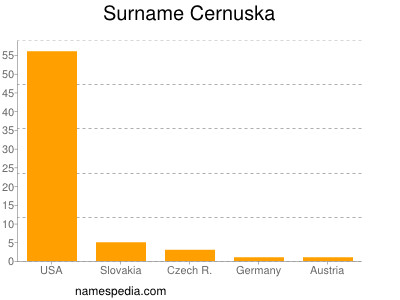 Surname Cernuska