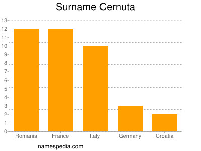 Surname Cernuta