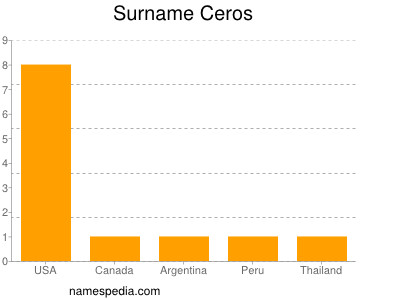 Surname Ceros