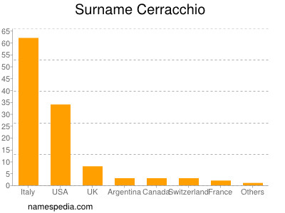 Surname Cerracchio