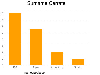 Surname Cerrate