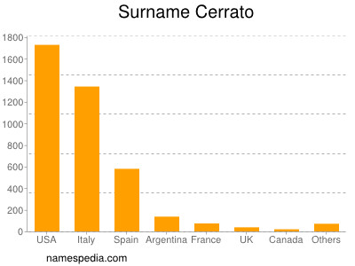 Surname Cerrato