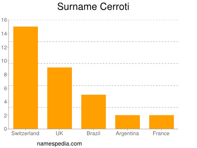 Surname Cerroti