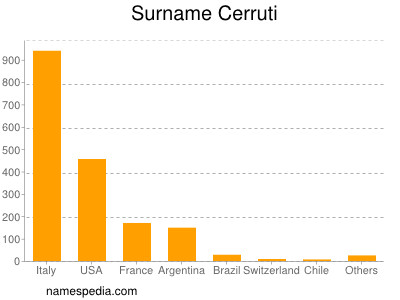 Surname Cerruti