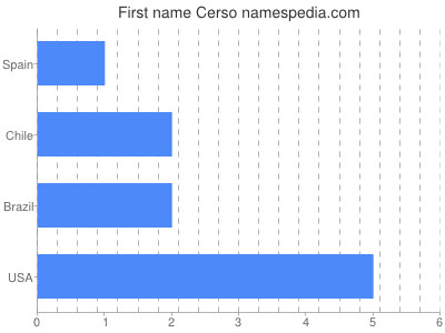 Given name Cerso