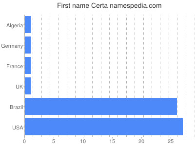 Given name Certa