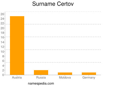 Surname Certov