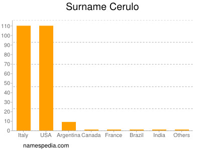 Surname Cerulo