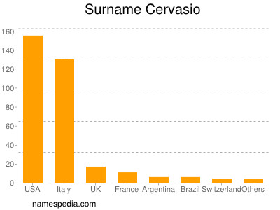 Surname Cervasio