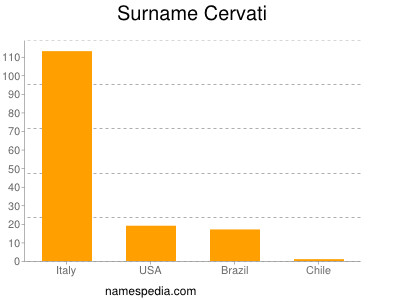 Surname Cervati