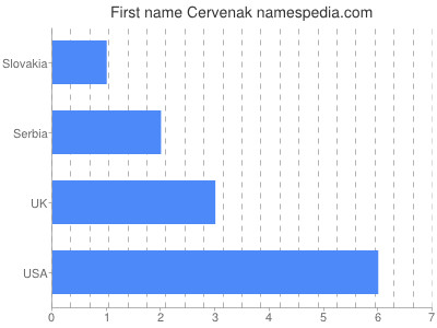 Given name Cervenak