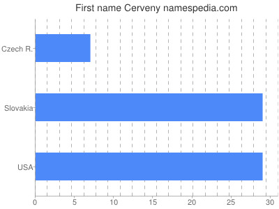 Given name Cerveny