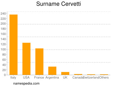 Surname Cervetti