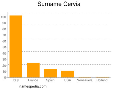 Surname Cervia
