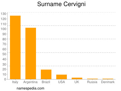 Surname Cervigni