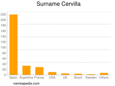 Surname Cervilla