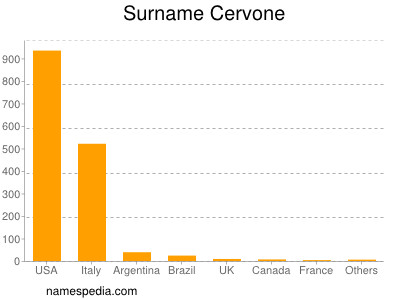 Surname Cervone