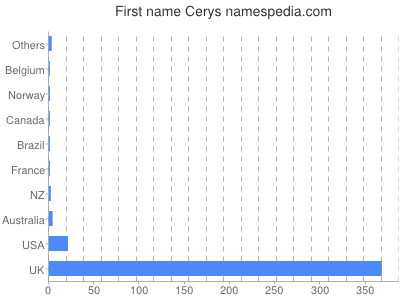 Given name Cerys