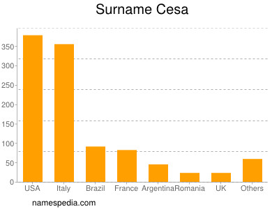 Surname Cesa