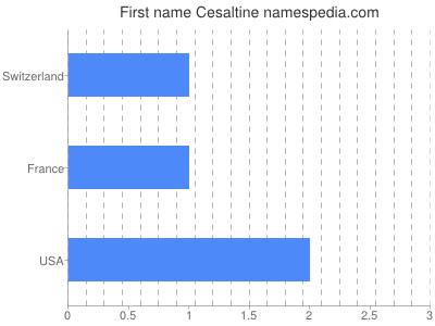 Given name Cesaltine