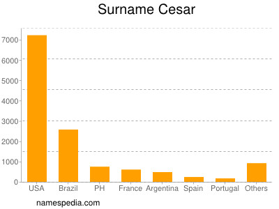 Surname Cesar