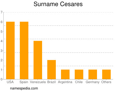 Surname Cesares