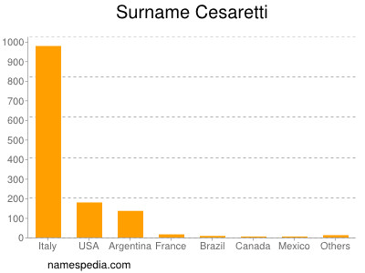 Surname Cesaretti