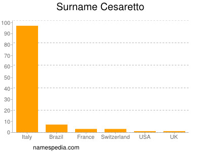 Surname Cesaretto